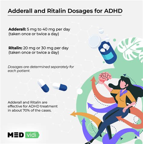 Ritalin is available in three formulations immediate release (5, 10, 20 mg), sustained release (SR) (20 mg), and extended release (LA) (10, 20, 30, 40, 60 mg. . Adderall and ritalin dosage chart